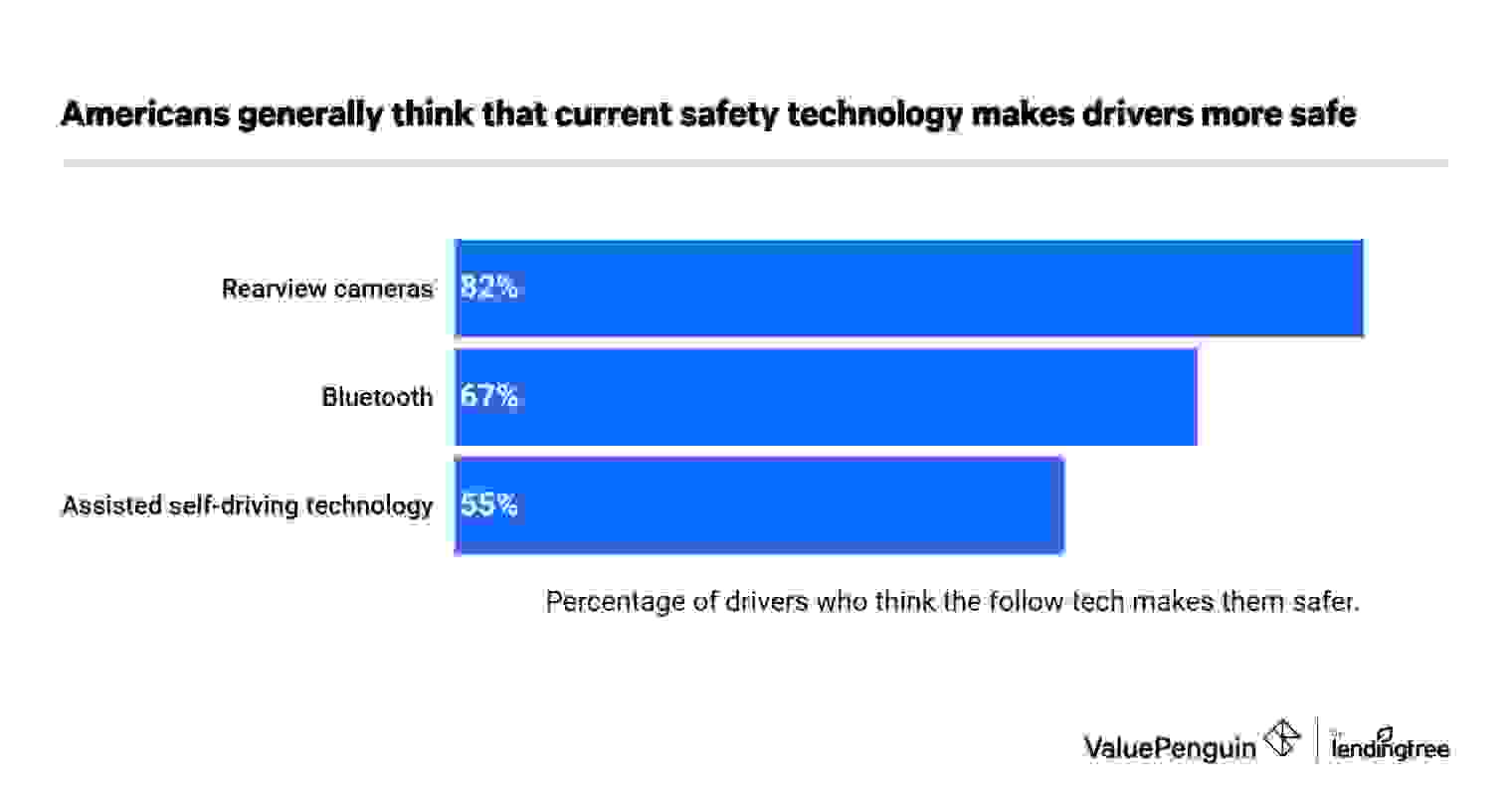 Current safety tech makes drivers more safe