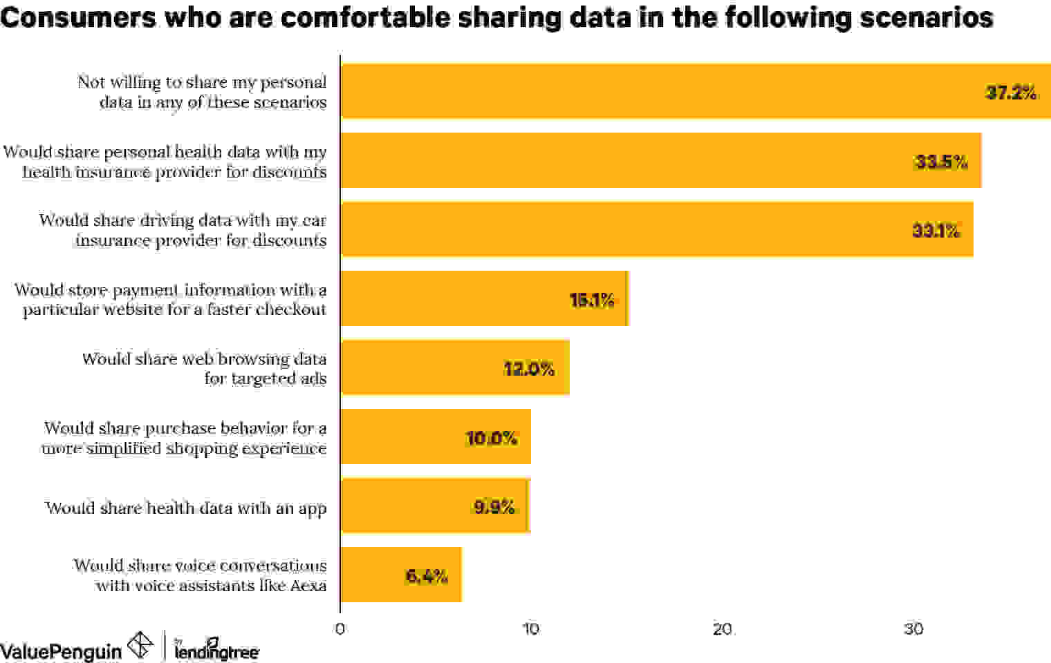Consumer data concerns by scenario.
