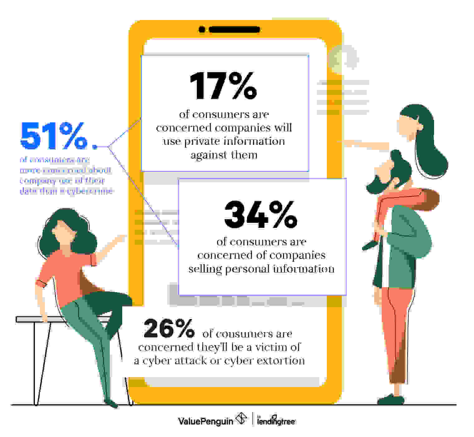 51% of consumers are more concerned about company use of data than cyber attacks.