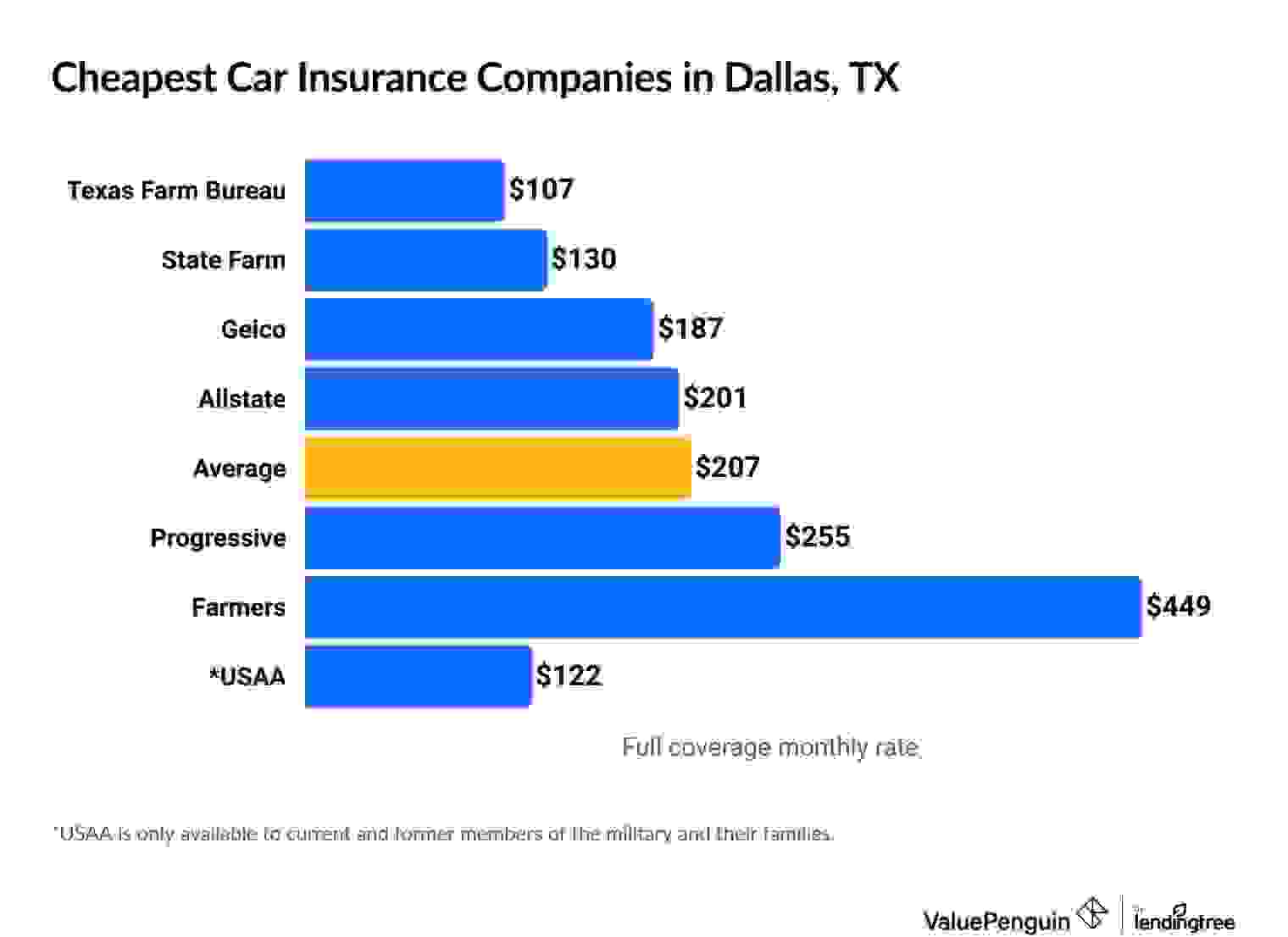 Cheapest companies for full coverage car insurance in Dallas, TX