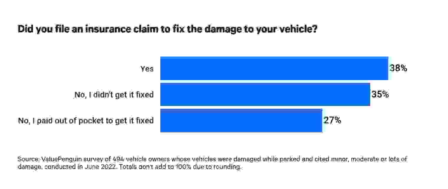 This is a graph about insurance claims to fix damage
