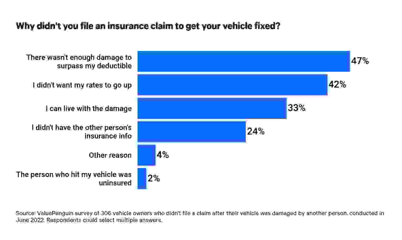 This is a graph about insurance claims to fix damage