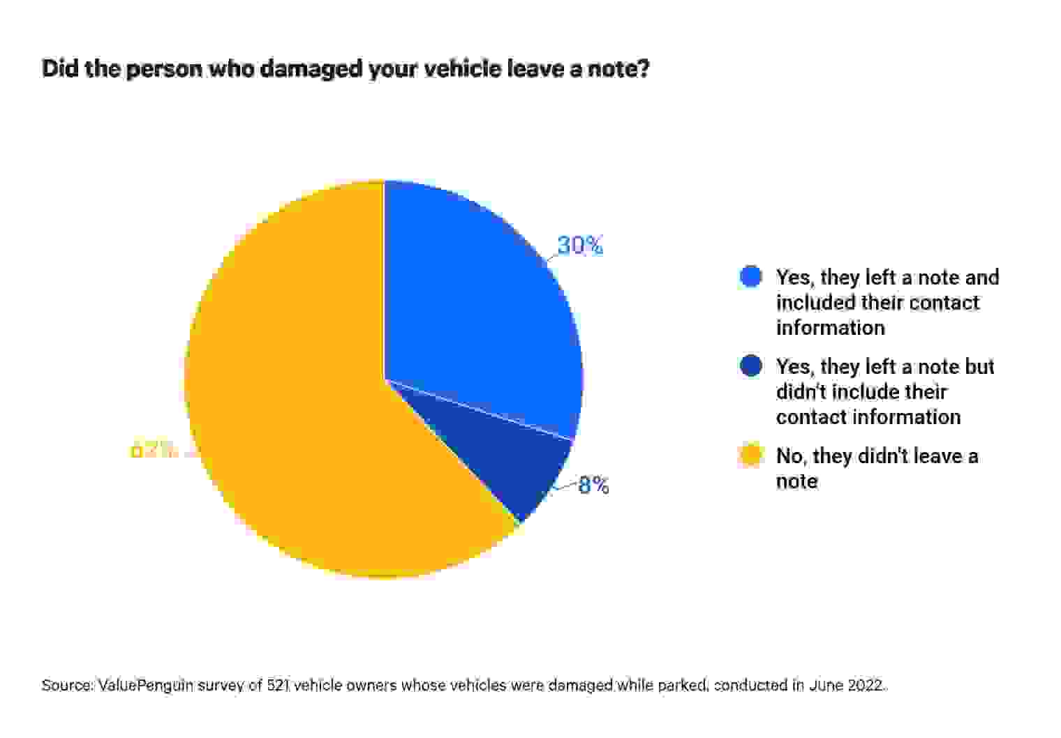 This is a graph about damaged vehicles and notes