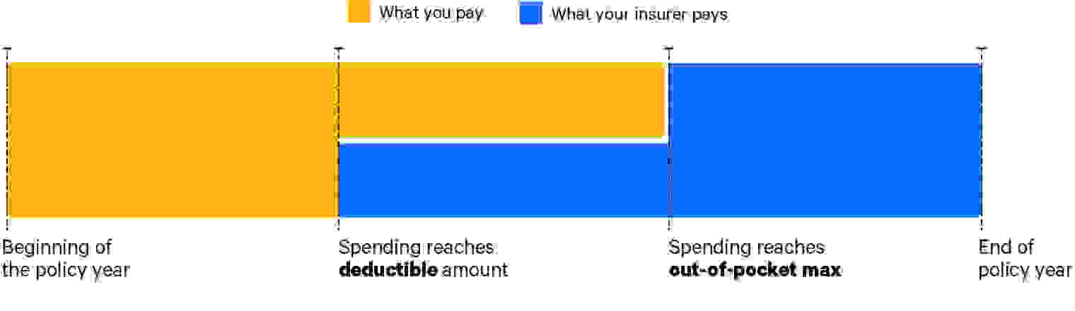 deductible vs. out-of-pocket max