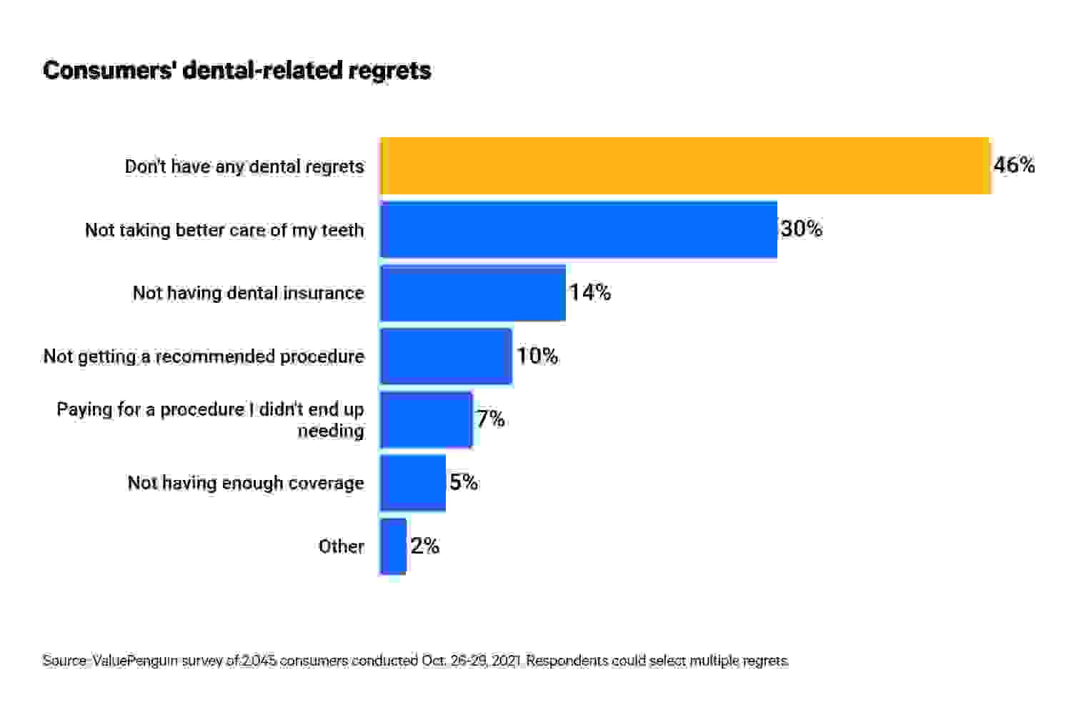 This is a graph about dental-related regrets