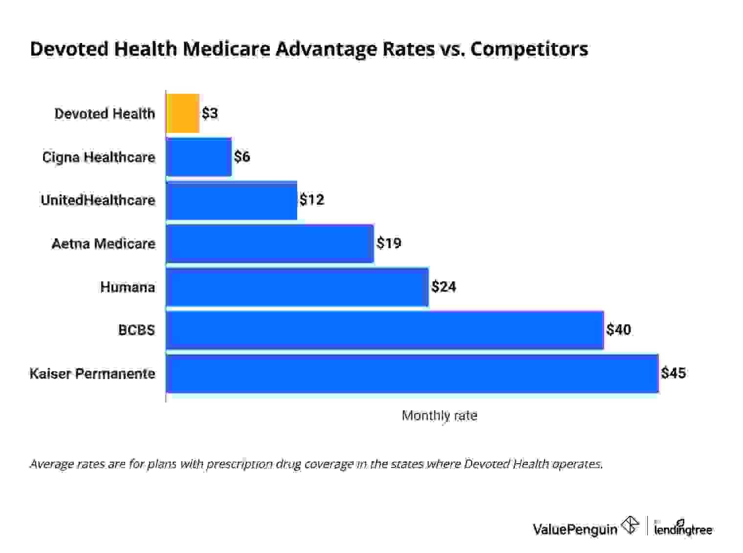 Monthly cost of Medicare Advantage plans in Florida