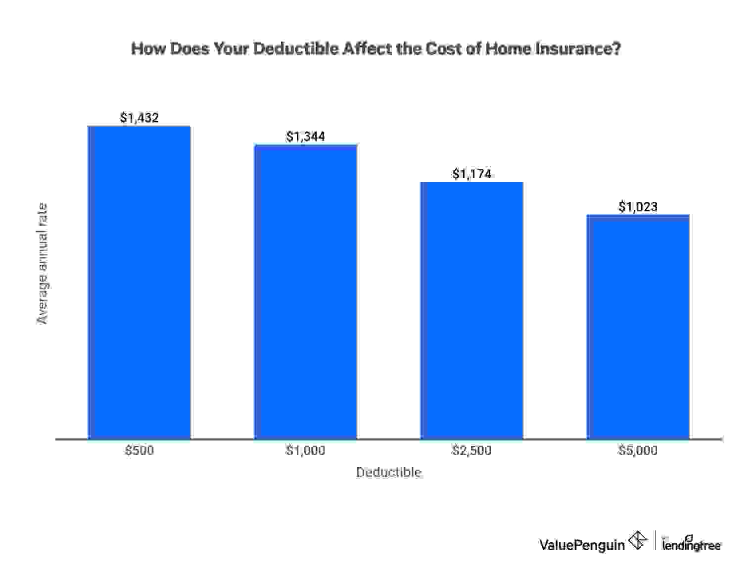 Bar graph showing the average costs of homeowners insurance with different deductibles