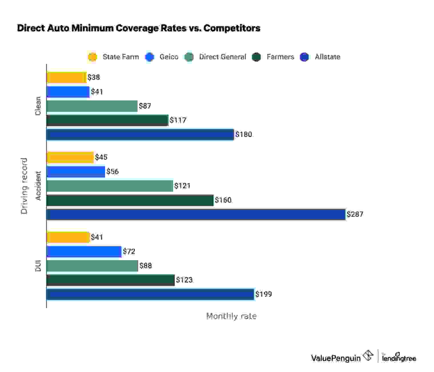 Direct Auto Insurance Minimum Coverage Rates
