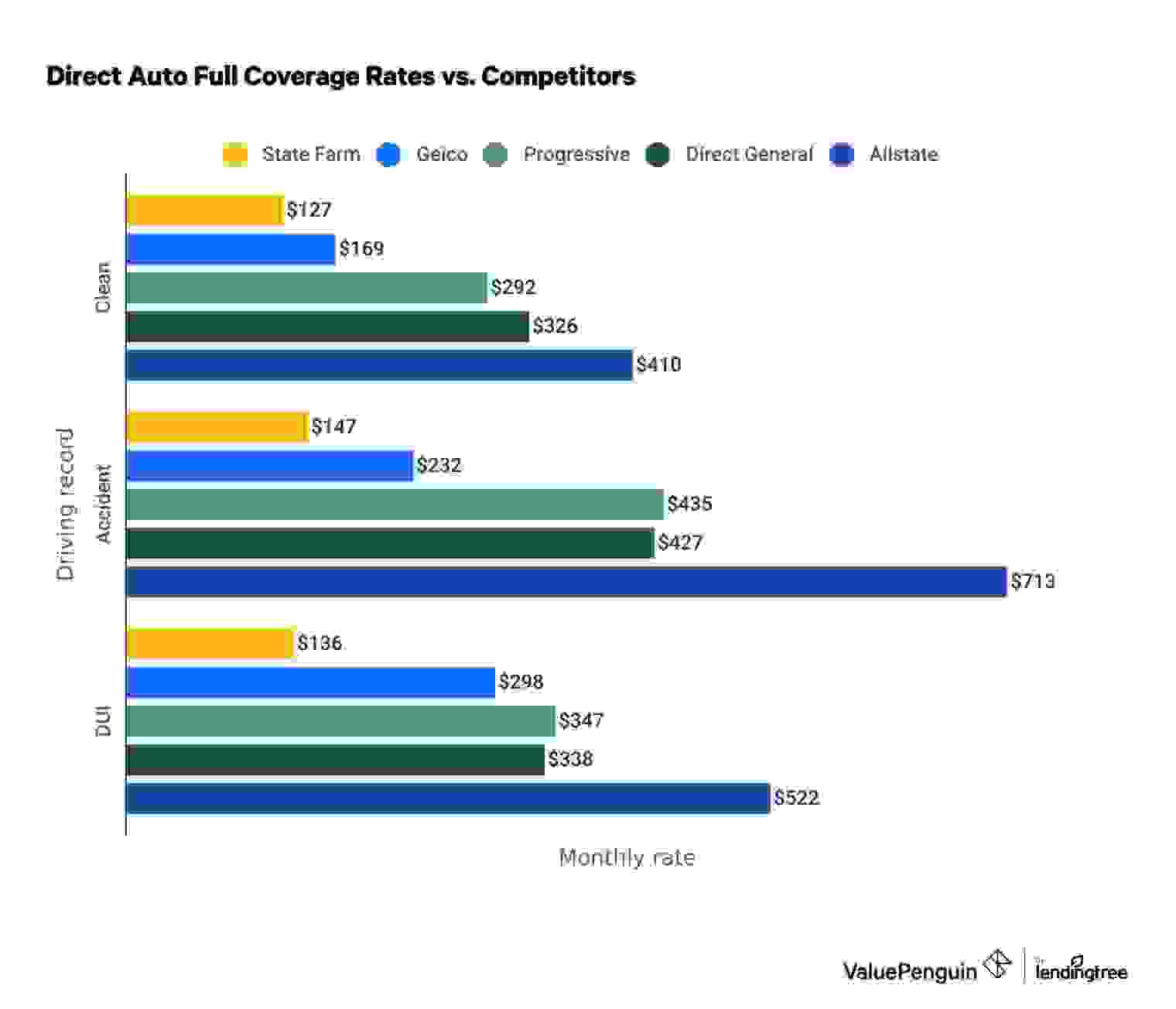 Direct Auto Full Coverage Insurance Rates