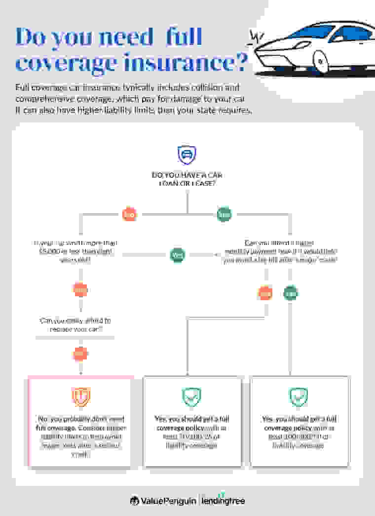 How to decide if you need full coverage insurance