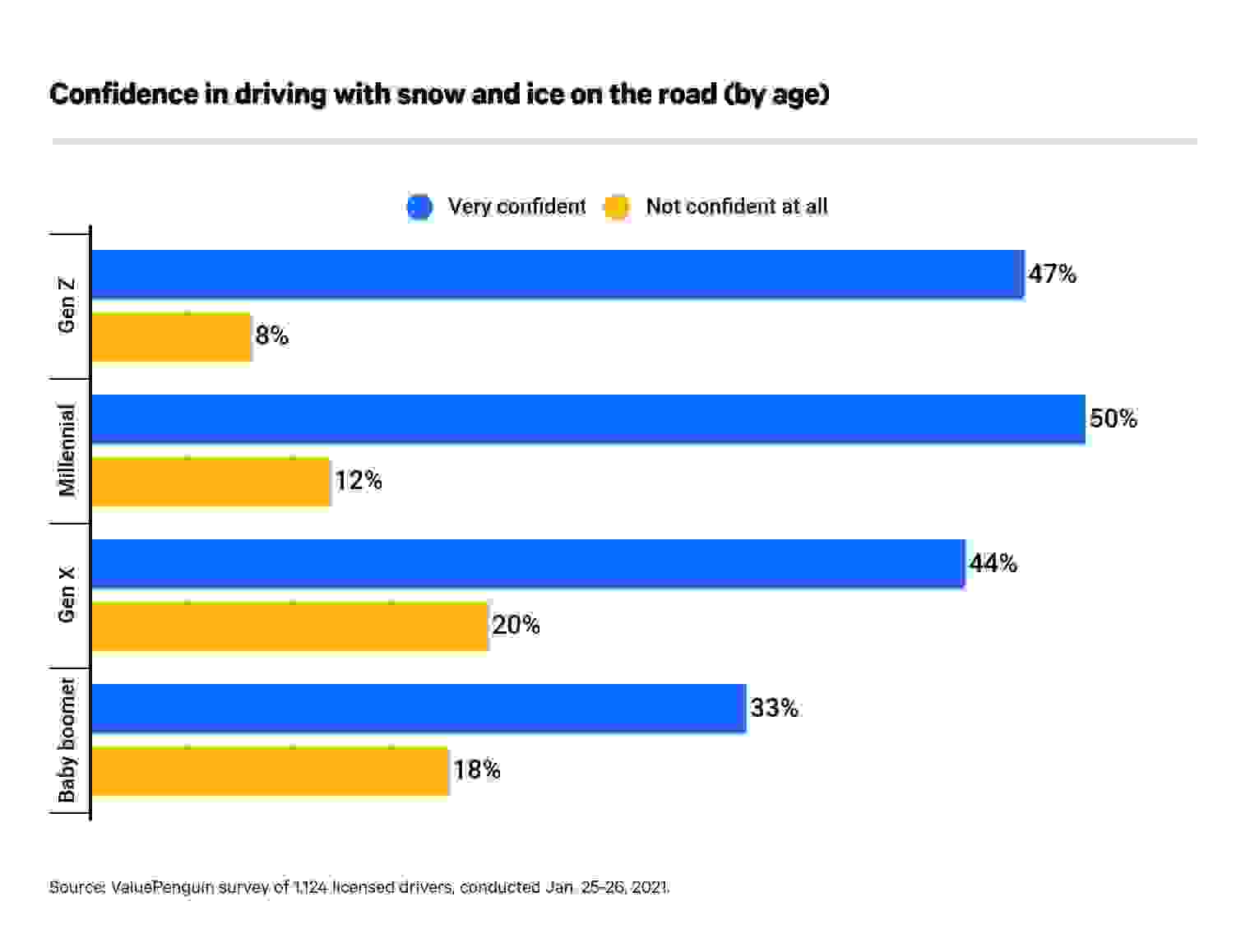 Chart about not being confident with driving in the winter