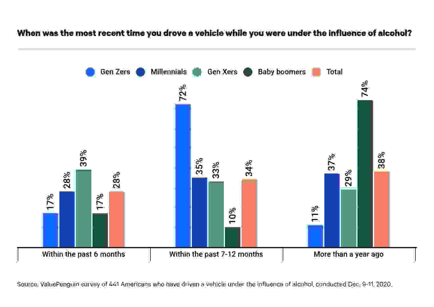 drunk driving frequency chart