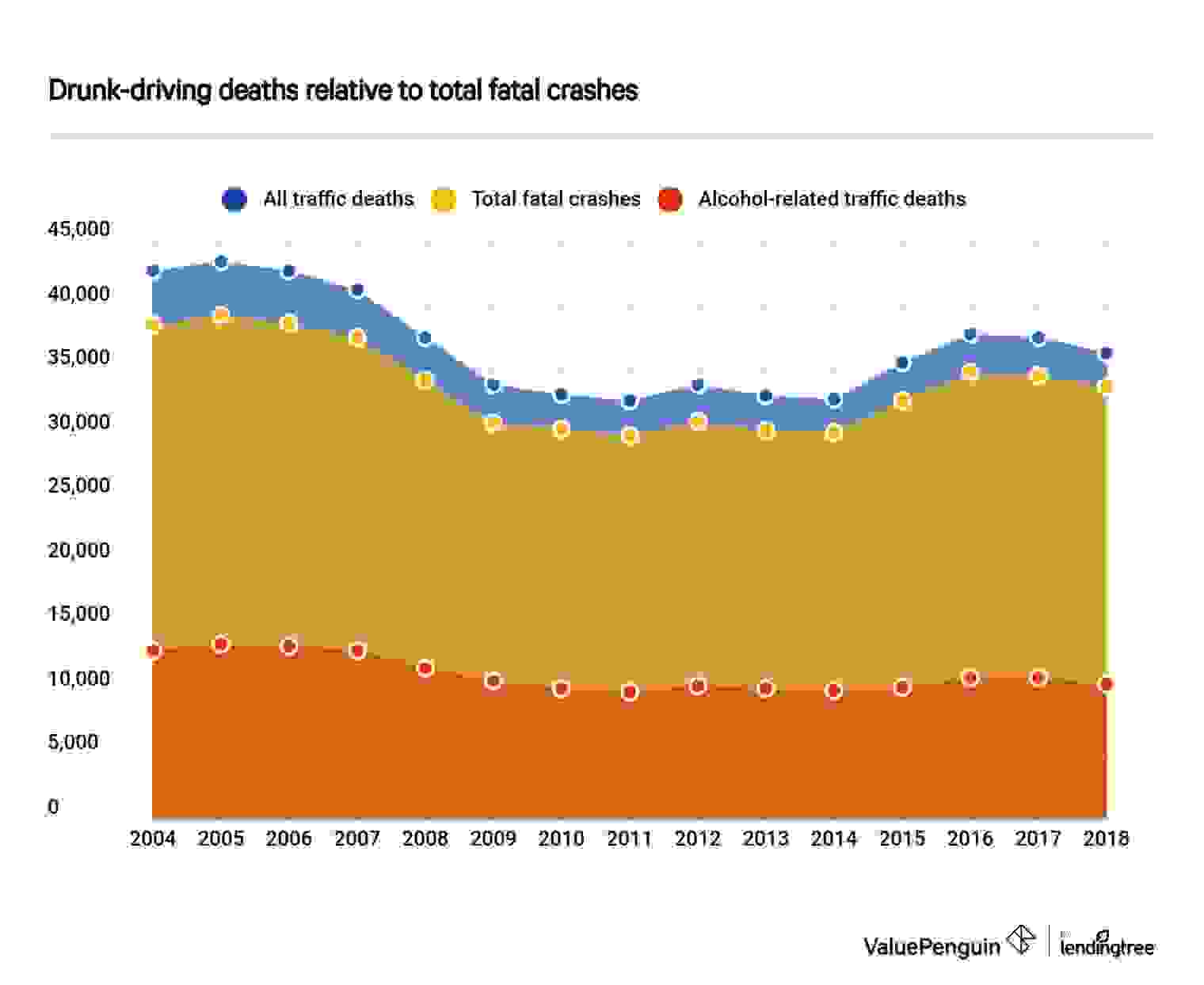 Drunk-driving deaths relative to total fatal crashes
