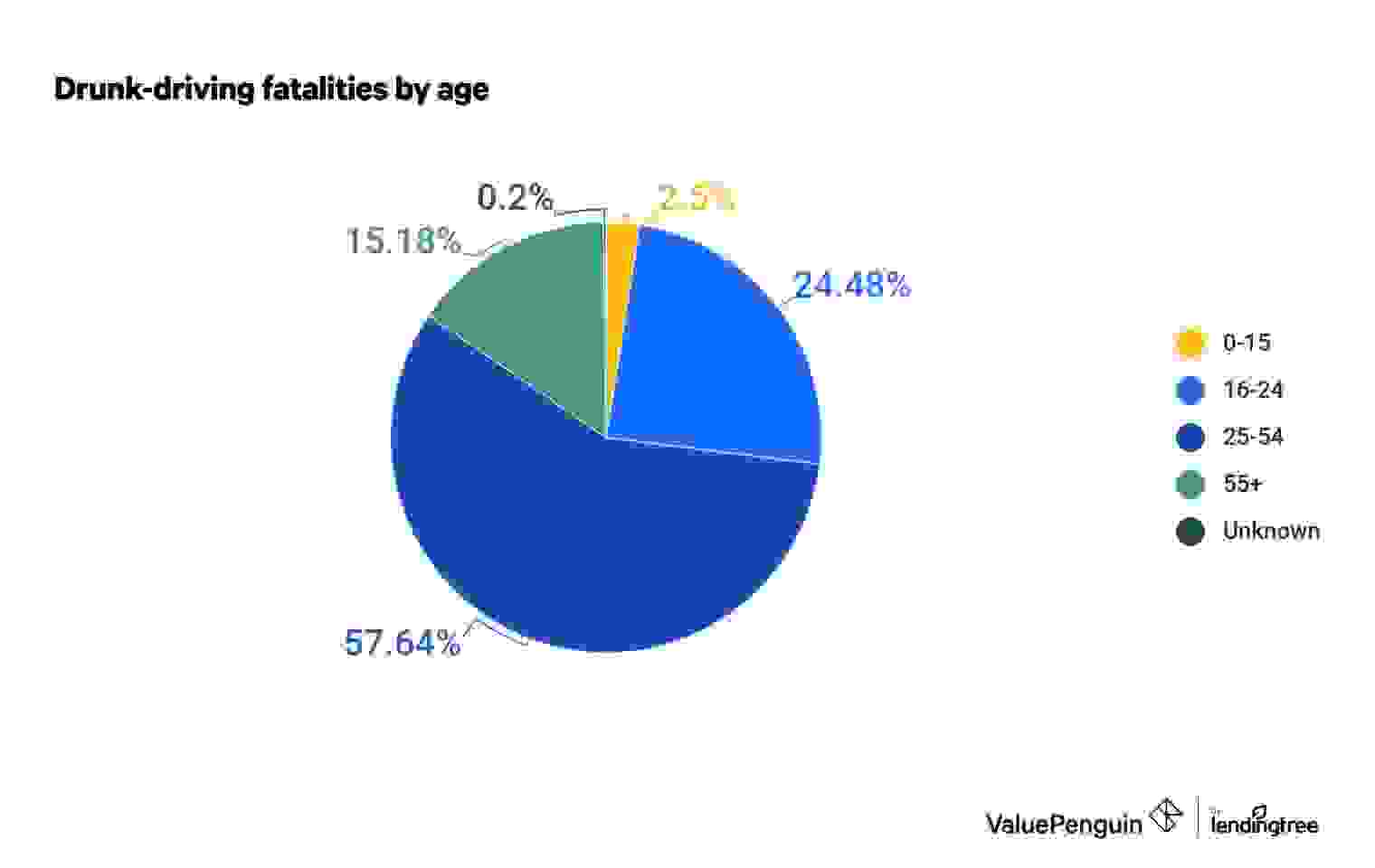 A graph of drunk-driving fatalities by age