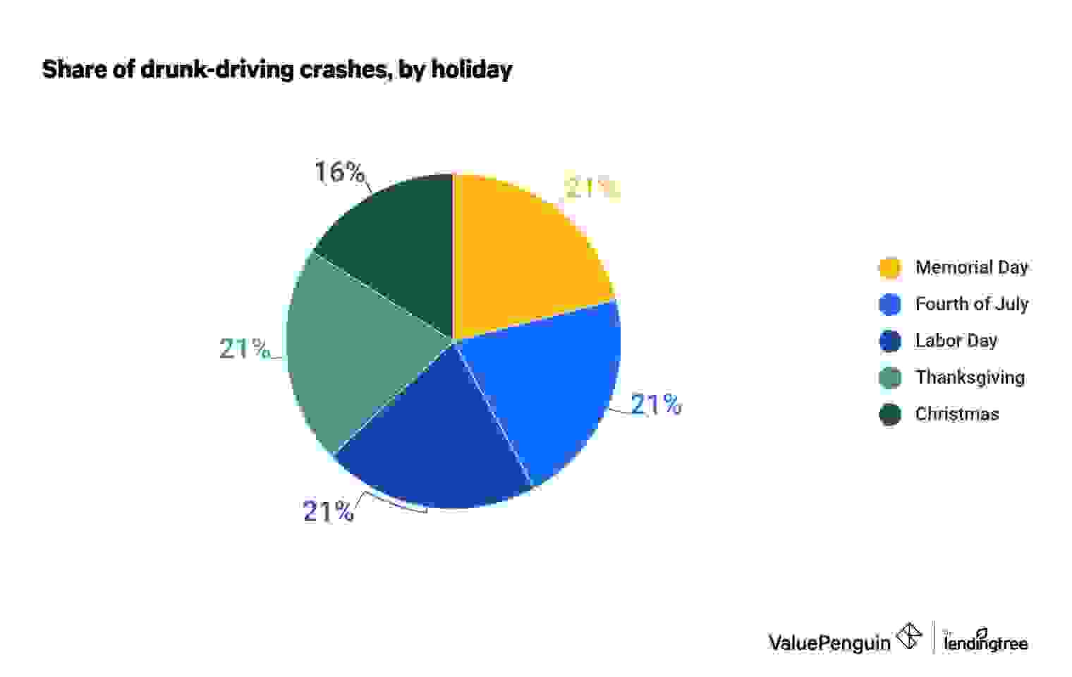 A graph of the share of drunk-driving crashes, by holiday