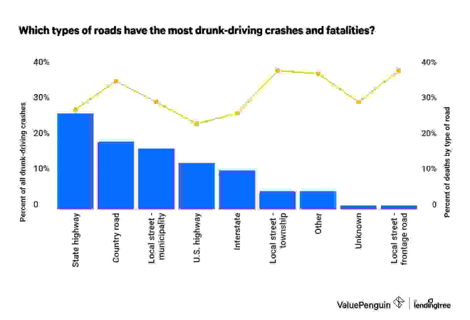A graph of which types of roads have the most drunk-driving crashes and fatalities