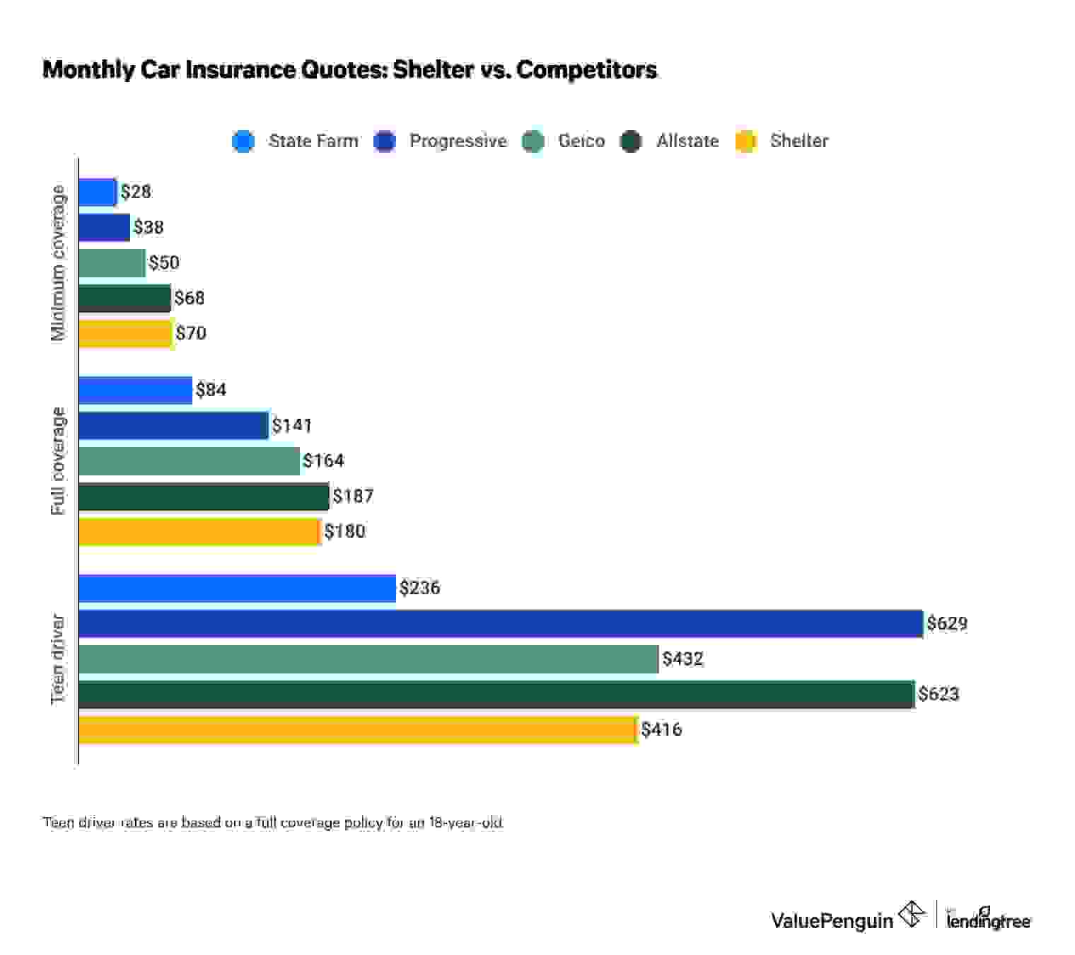 Cost of Shelter Insurance vs. competitors