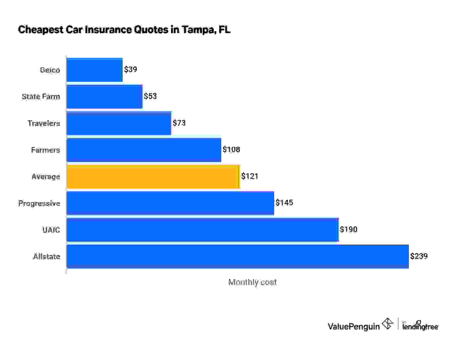 Cheapest car insurance quotes in Tampa, FL by company