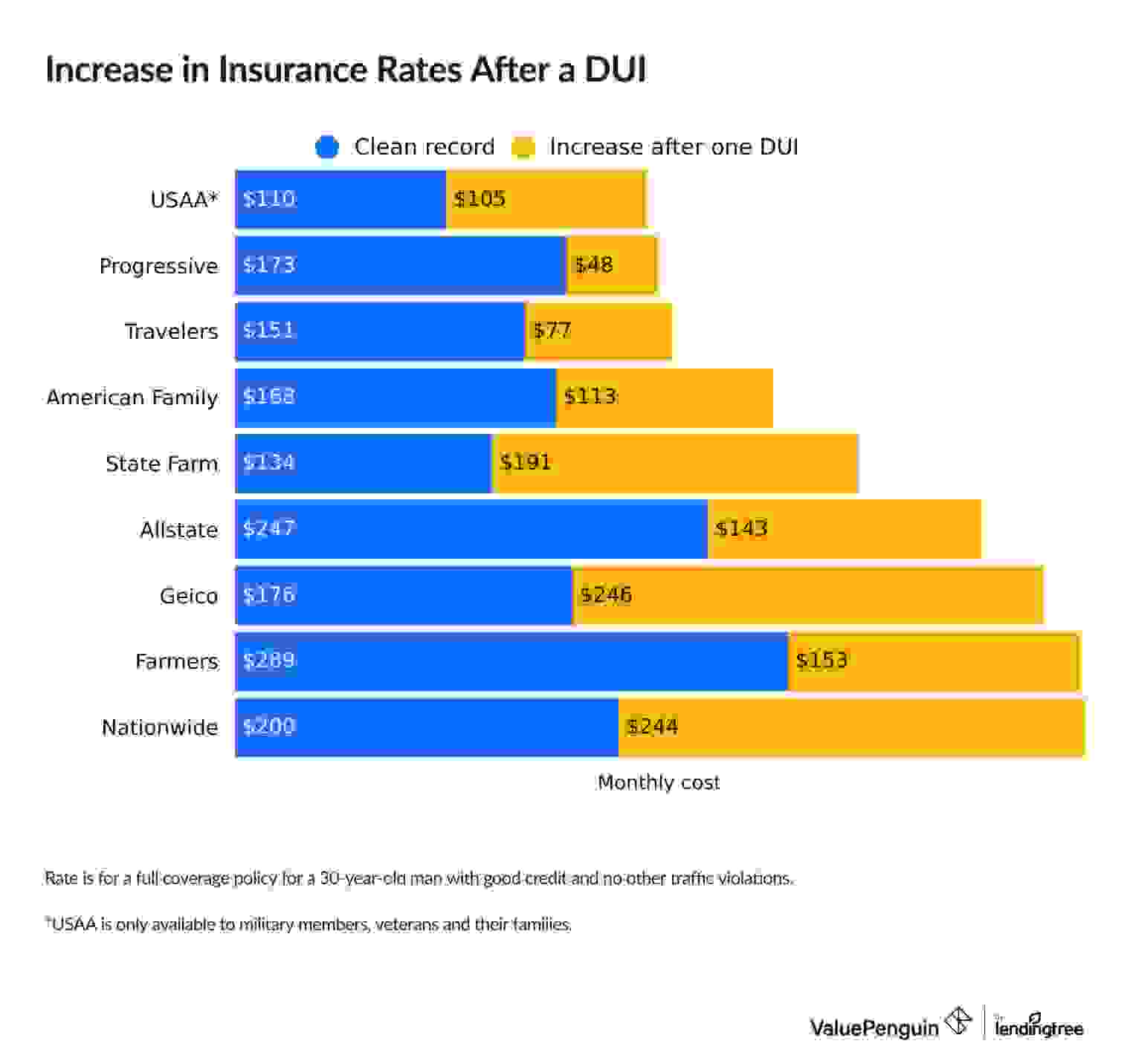 How much will my insurance go up after a DUI?