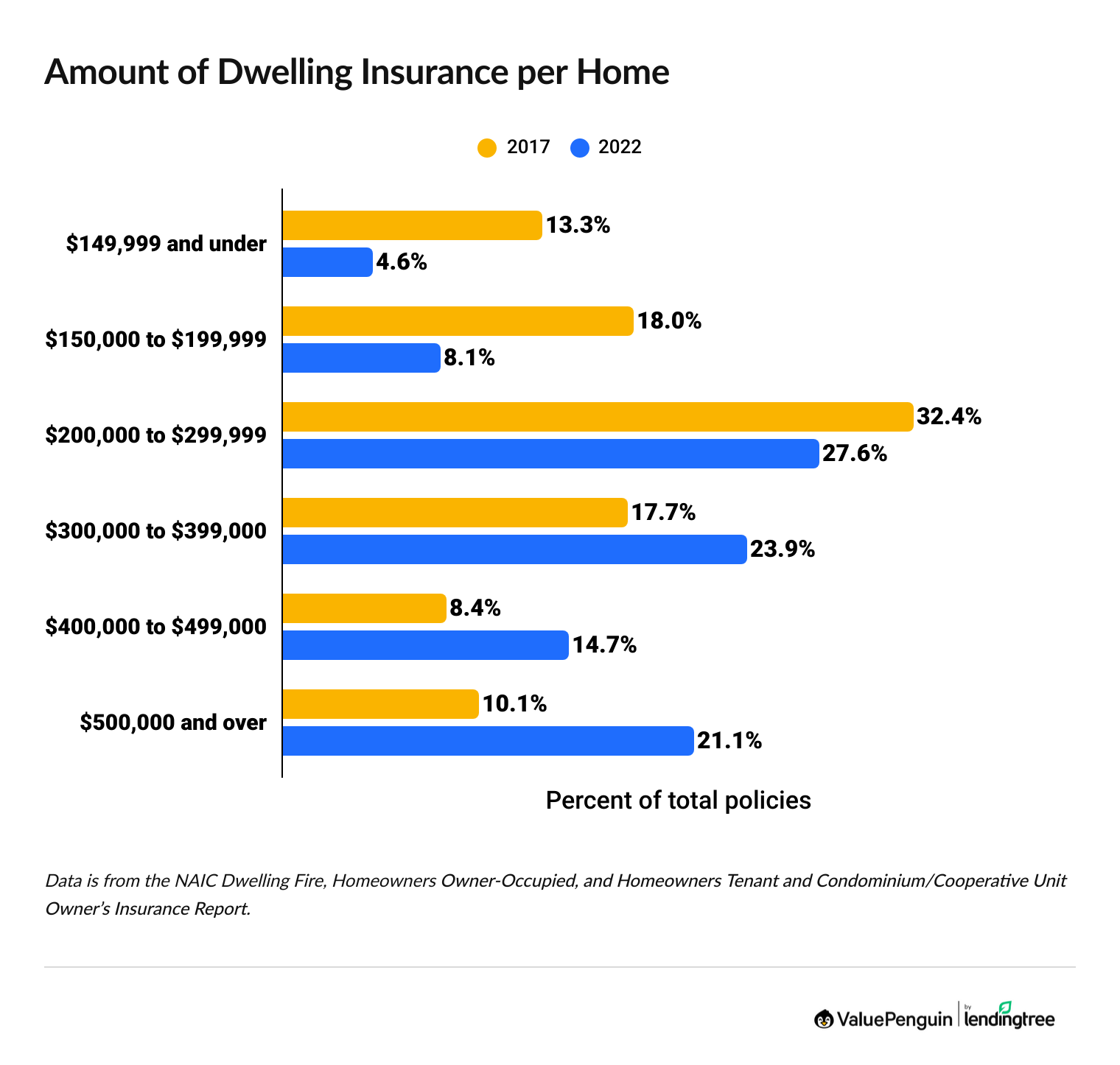 What's the most common amount of home insurance coverage?