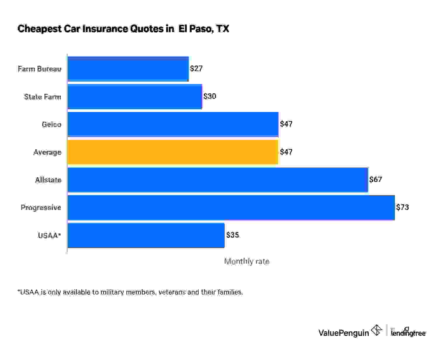 Cheapest car insurance companies in El Paso, Texas.