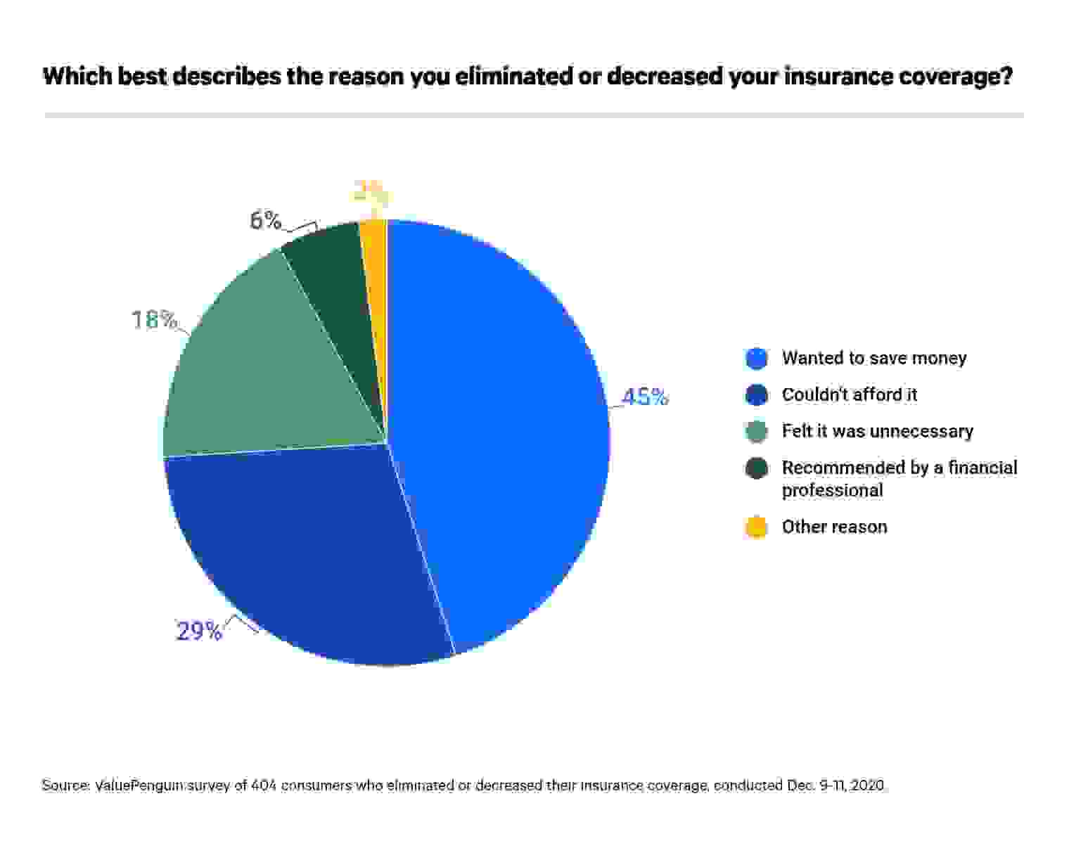 Why do people eliminate their insurance coverage