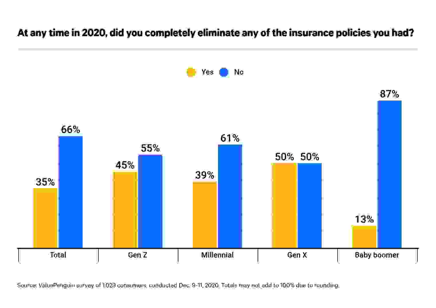 How many people eliminate insurance coverage