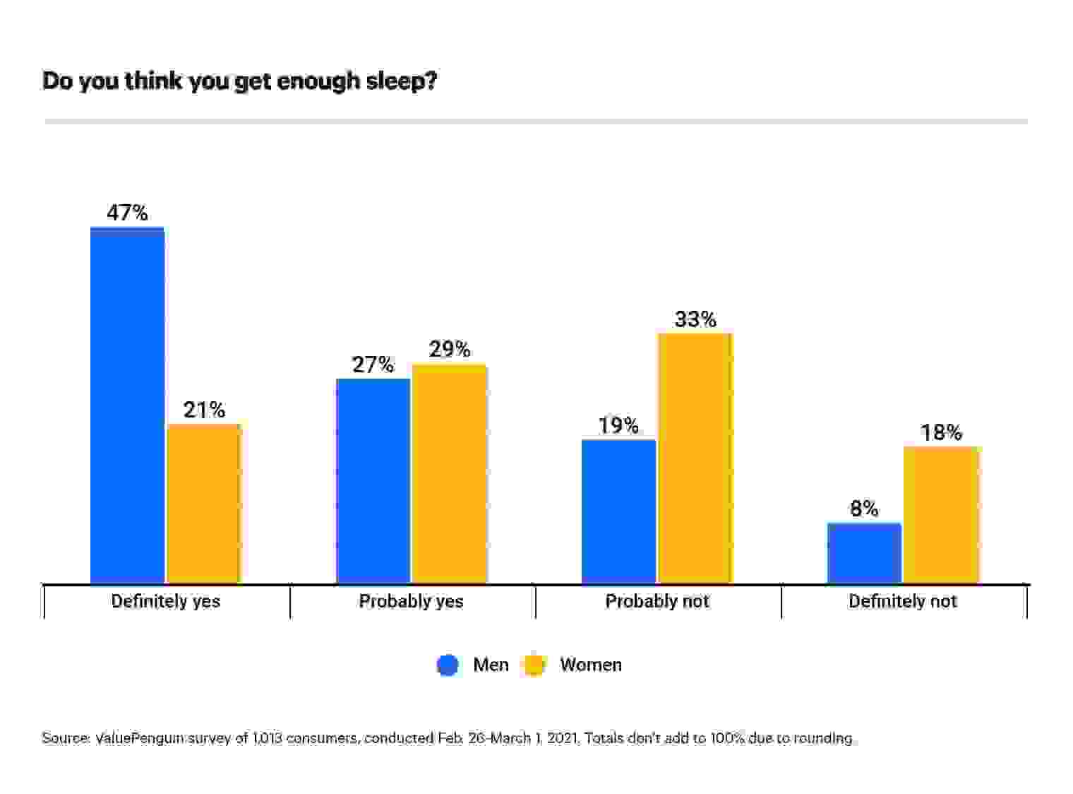 Men versus women on getting enough sleep.
