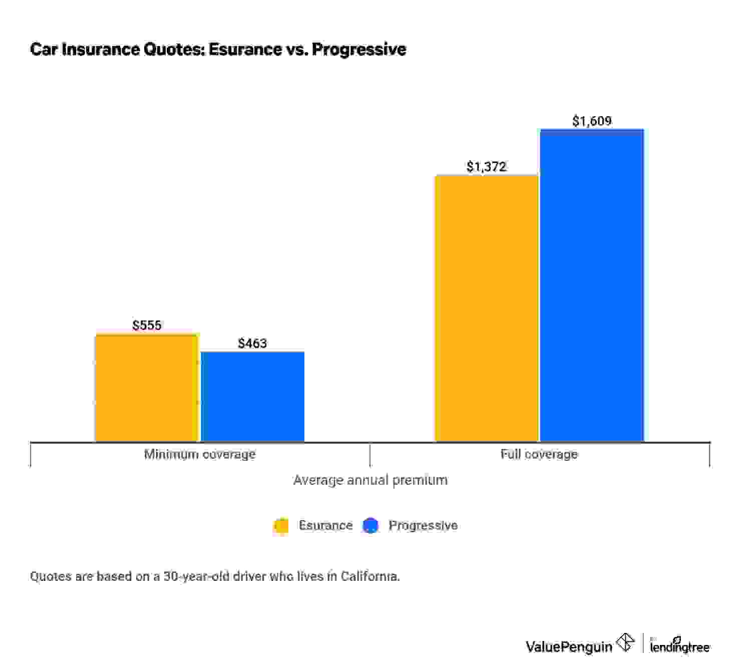 Esurance vs Progressive car insurance quotes