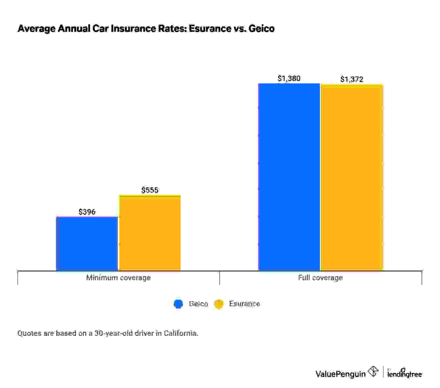 Graph comparing car insurance rates from Esurance and Geico