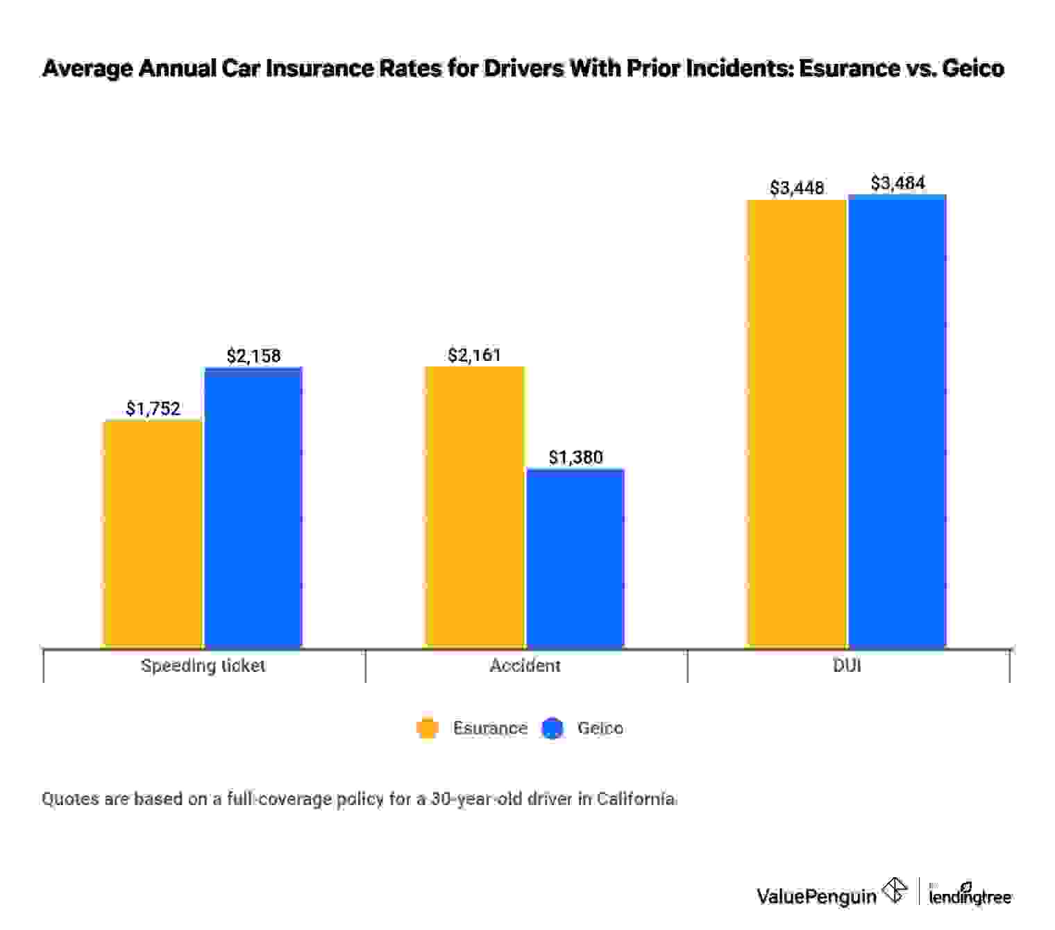 Graph comparing rates from Esurance and Geico for drivers with prior incidents