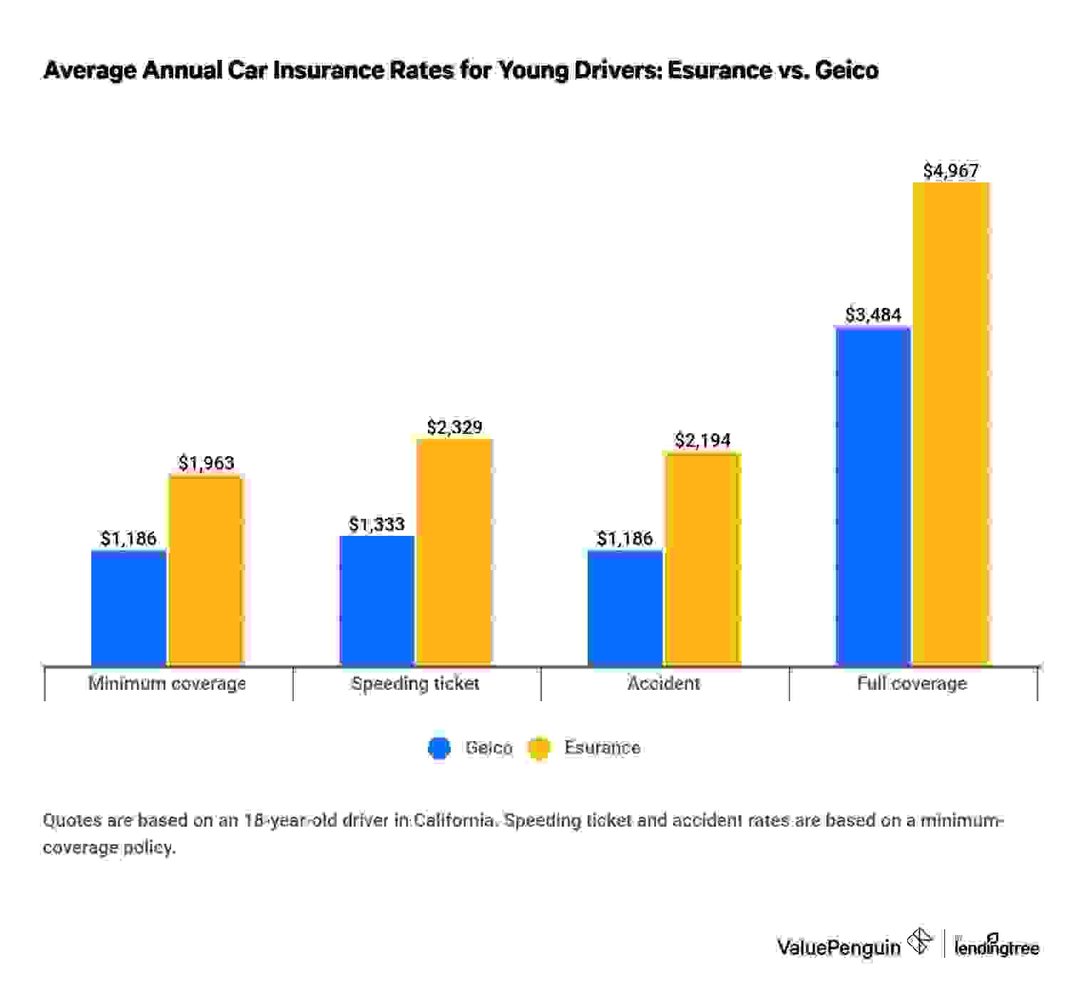 Graph comparing car insurance rates from Esurance and Geico for young drivers