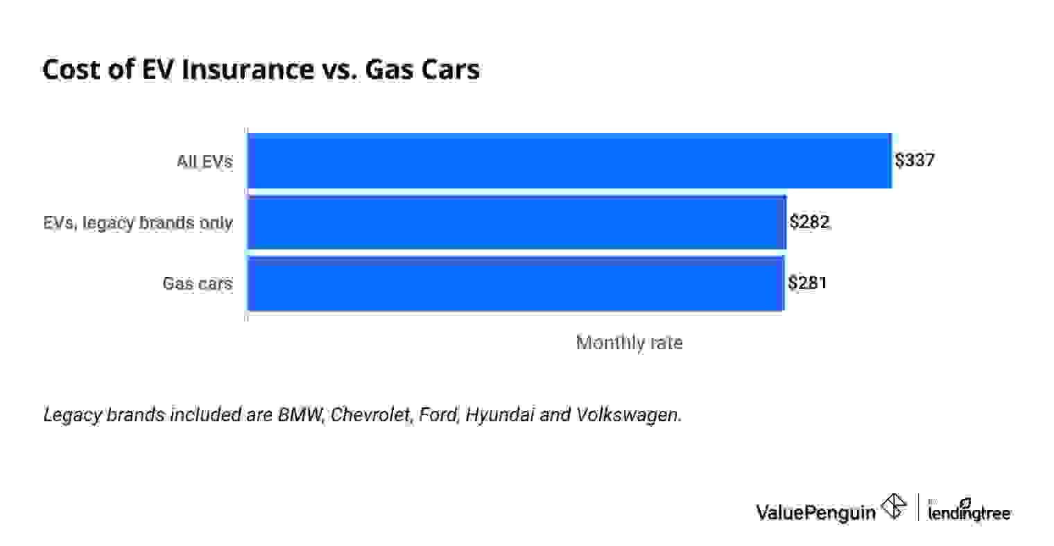 How electric cars affect insurance rates