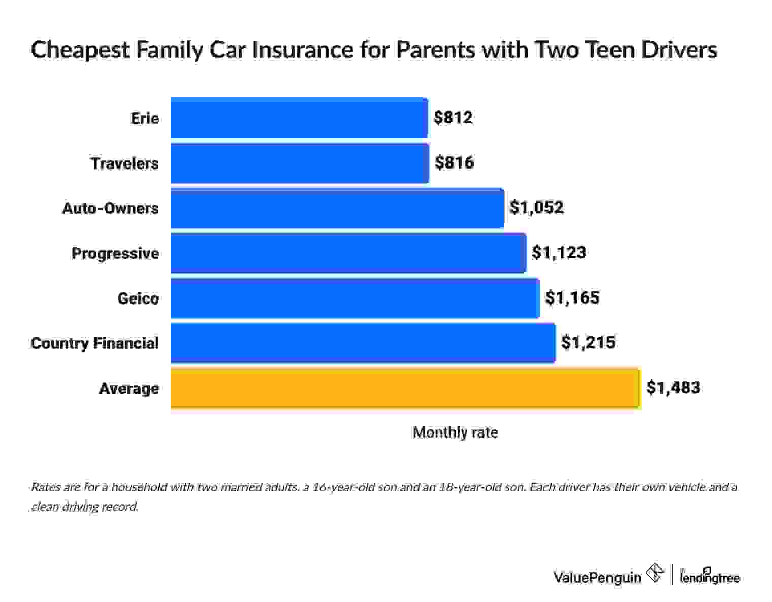 Cheap car insurance family plans for a married couple with two teen drivers