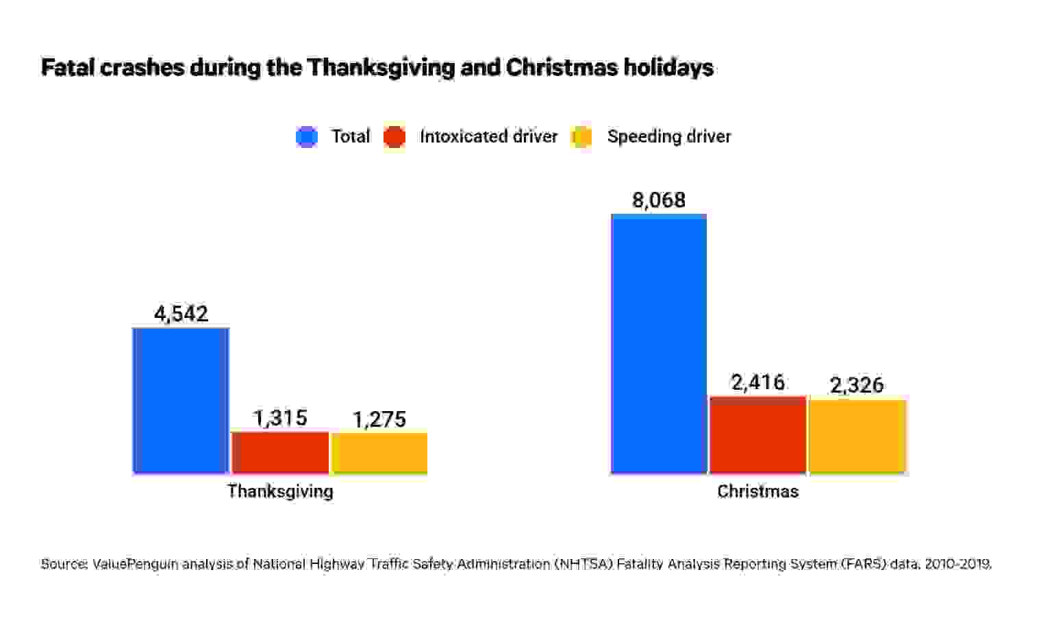 Fatal crashes during the holidays
