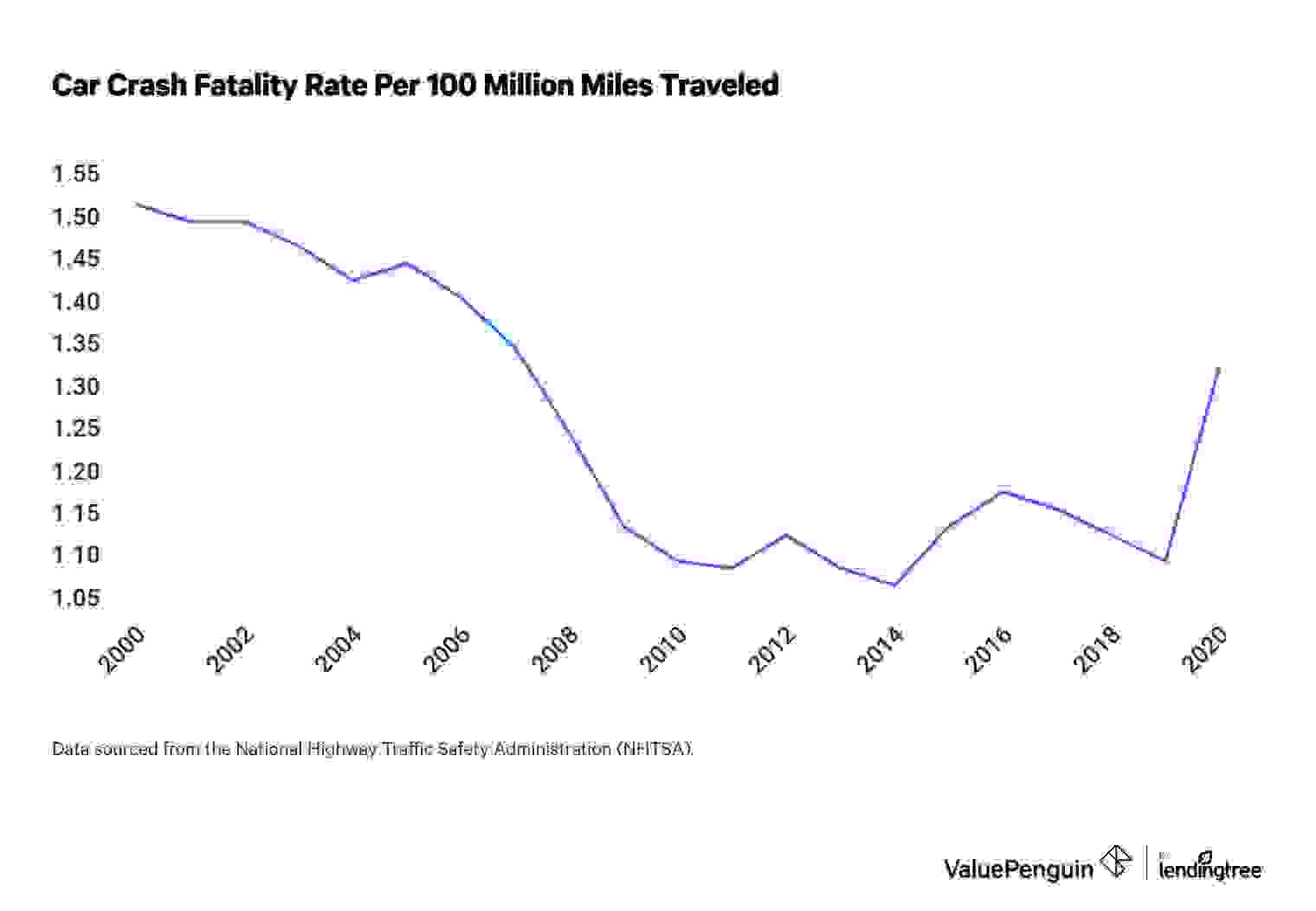 Graph showing car accident fatality rate trend over time