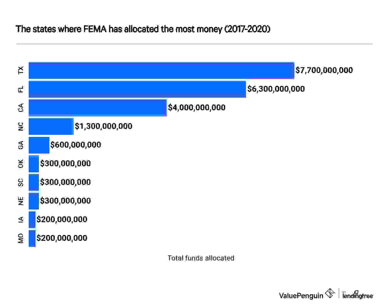 FEMA: The states where FEMA has allocated the most money (2017-2020)