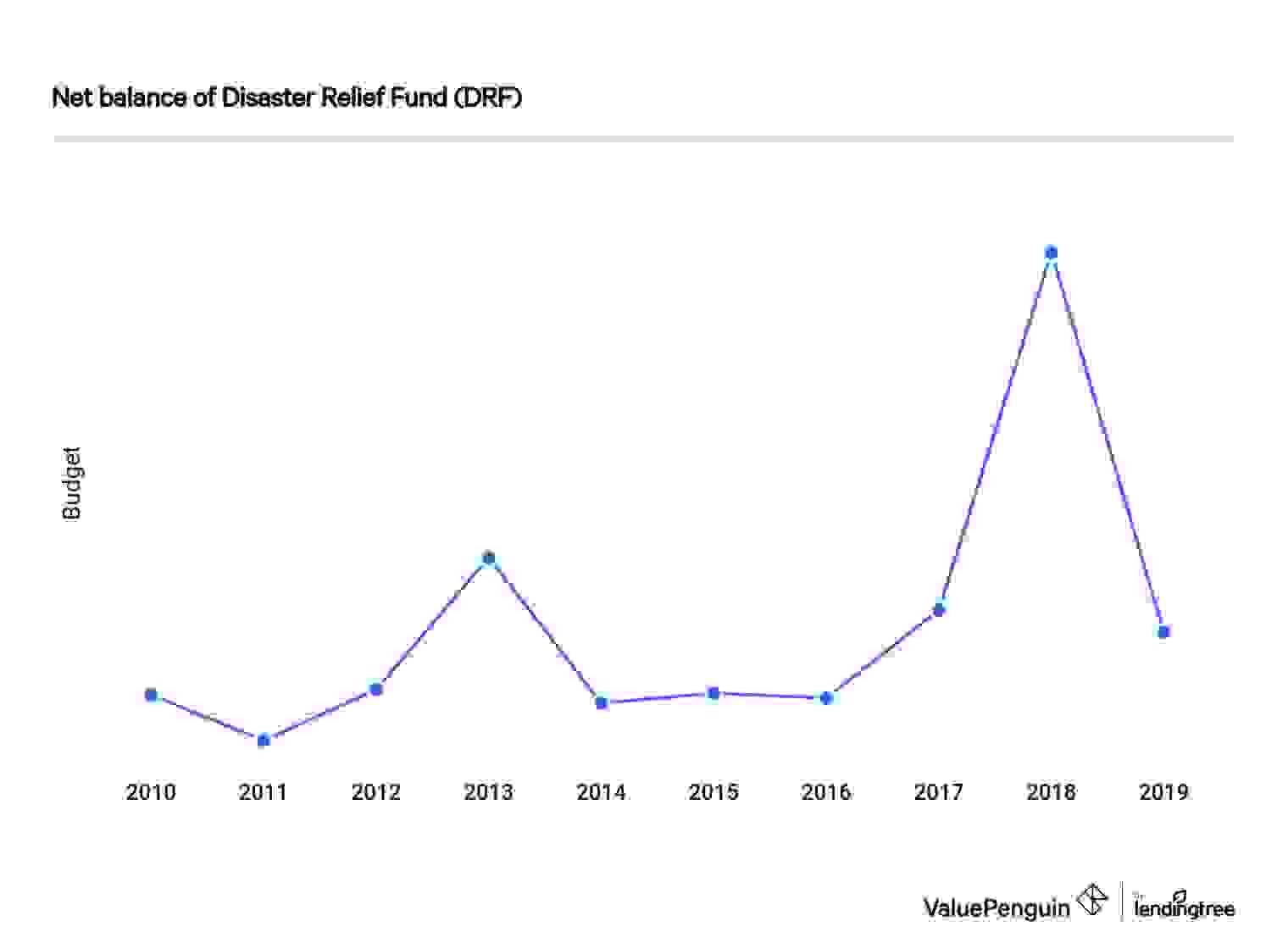 FEMA: Net balance of Disaster Relief Fund