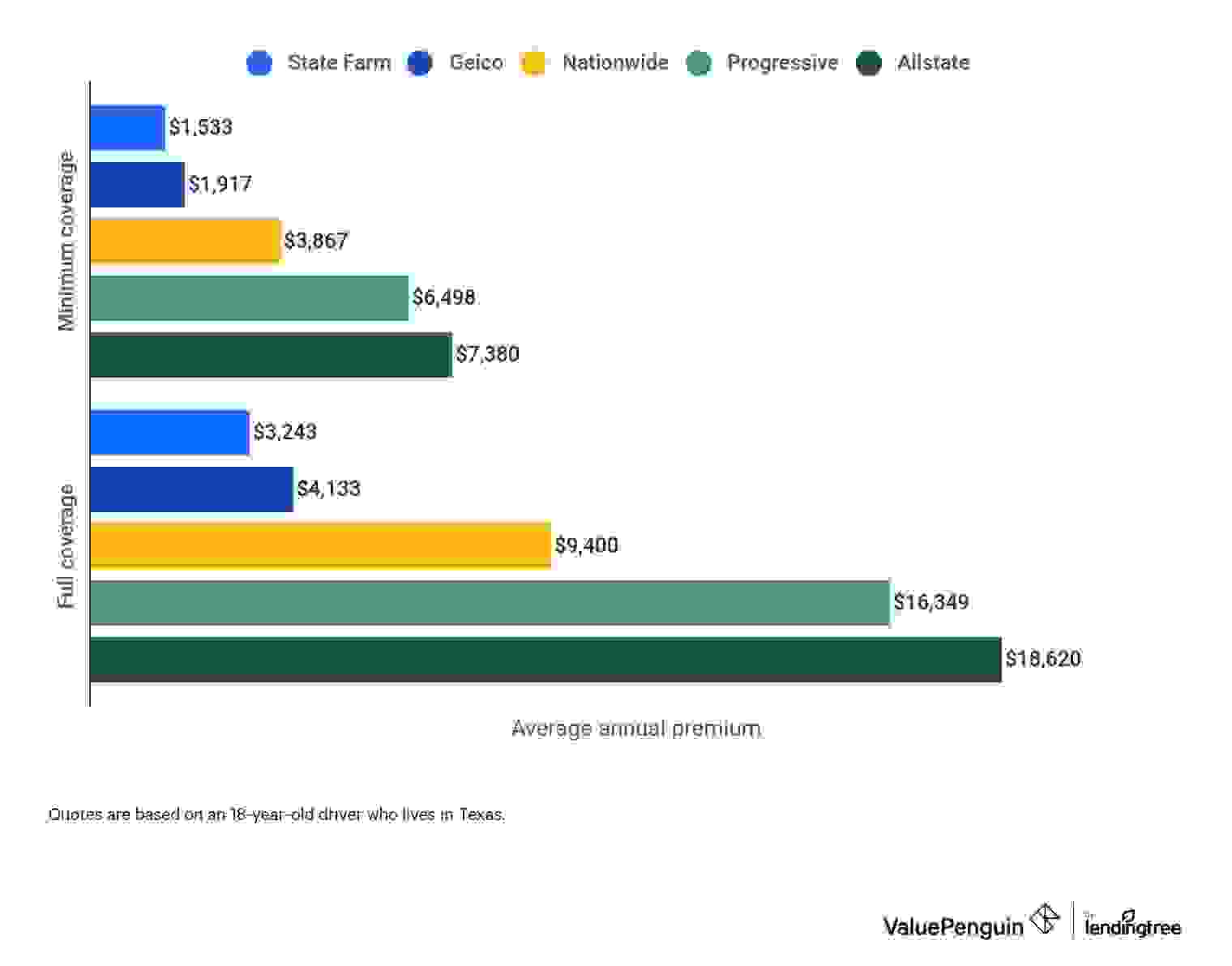 Graph comparing car insurance rates for an 18-year-old first-time driver