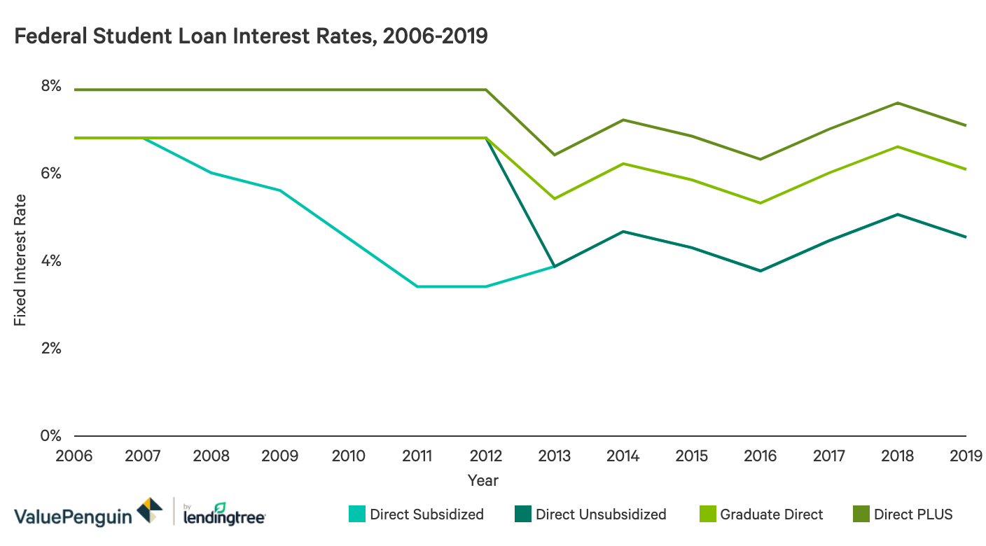 Student Loan Interest Rates