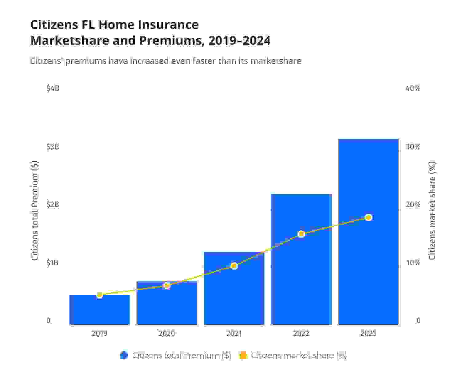Chart illustrating Citizens' increased market share and home insurance premiums between 2019 and 2024