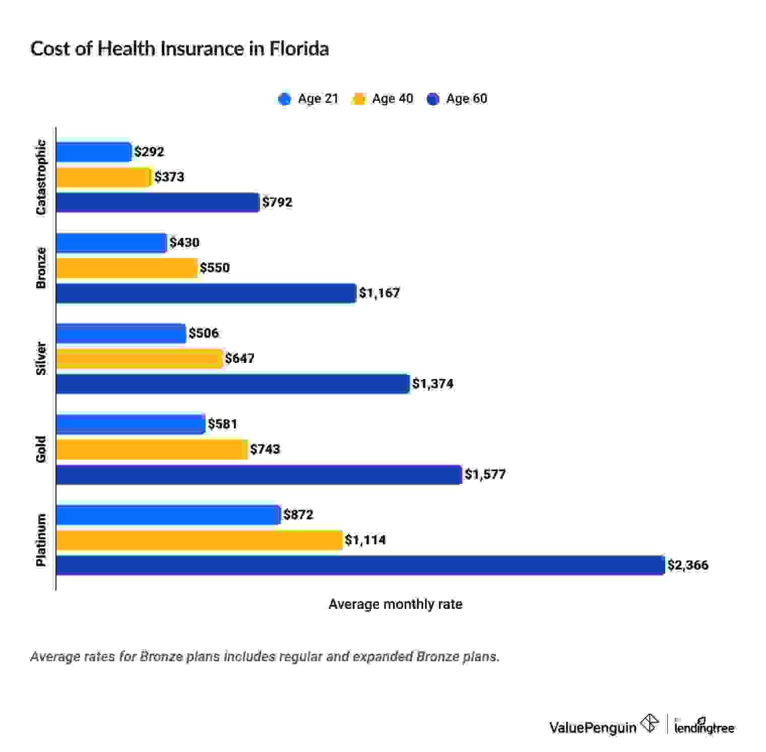 Cost of health insurance in Florida by age and plan tier