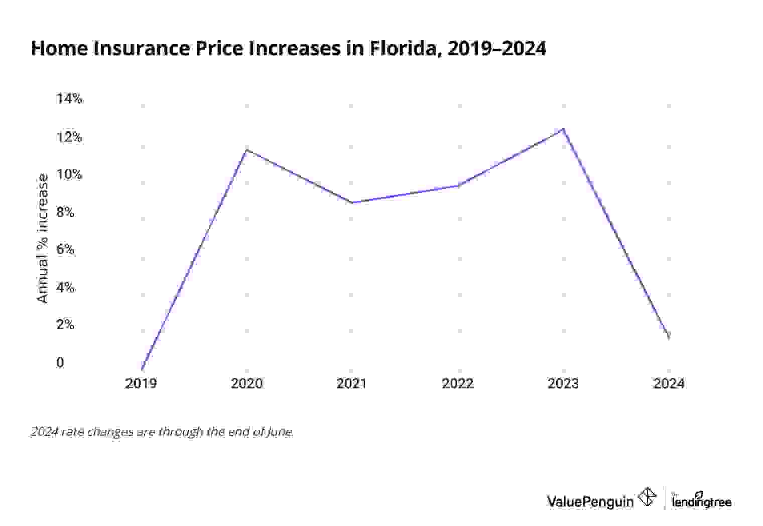 Chart illustrating increased cost of FL home insurance between 2019 and 2024