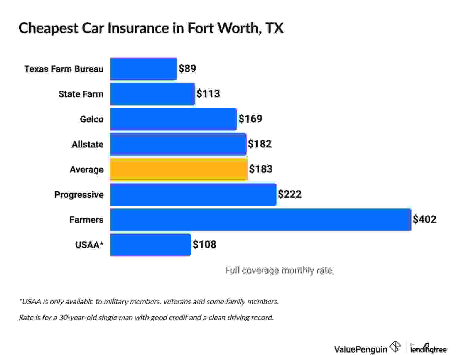 Cheapest full coverage Fort Worth car insurance companies