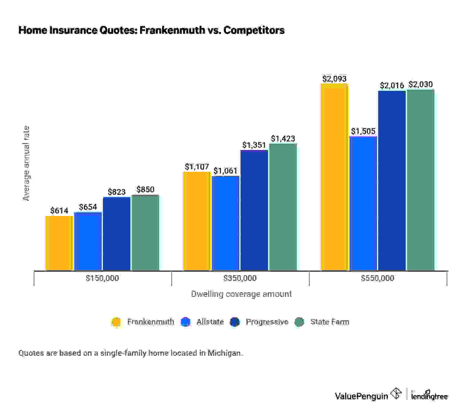 Graph comparing Frankenmuth home insurance rates versus competitors