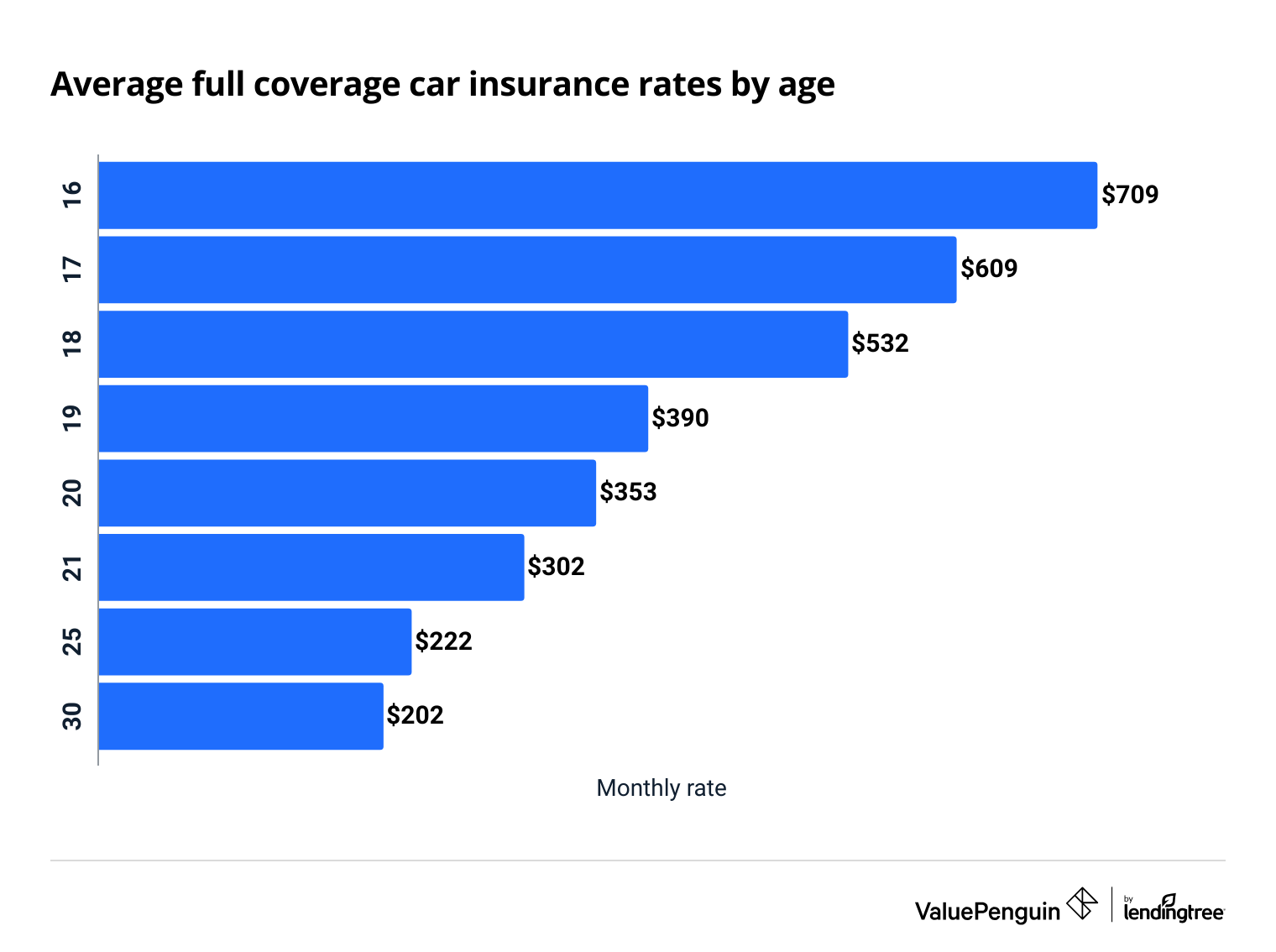 Average car insurance quotes for young drivers age 18 to 35
