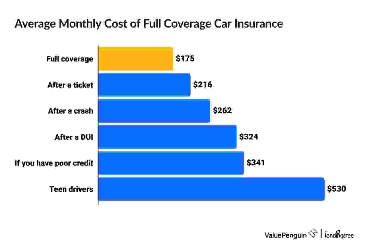 Average cost of full coverage car insurance