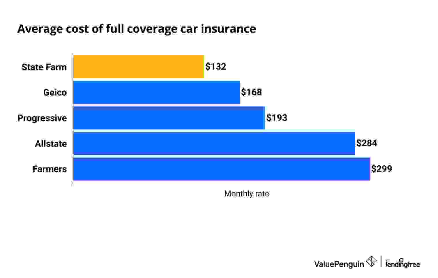 Average cost of full coverage car insurance from State Farm, Geico, Progressive, Allstate, Farmers