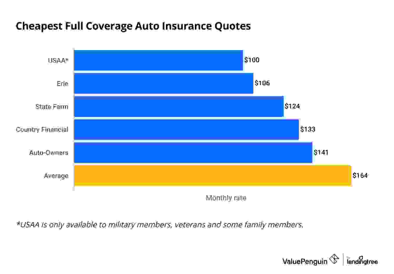 Cheapest full coverage car insurance