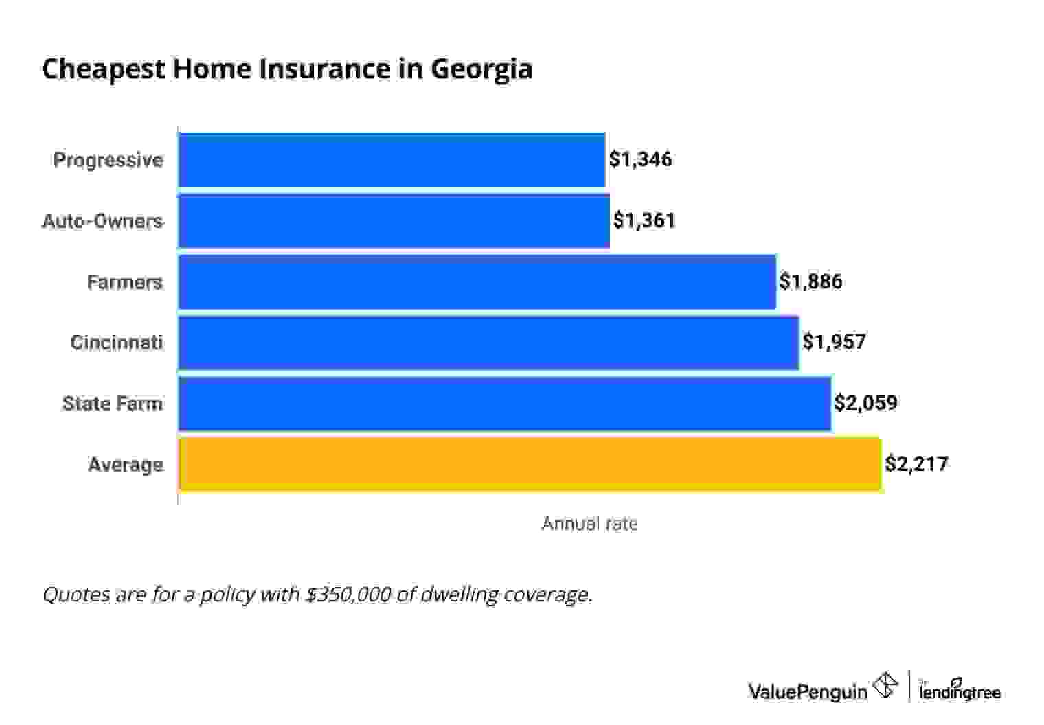Cost of house insurance in Georgia by company